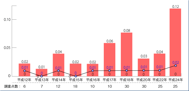 牛肉中のダイオキシン濃度（pg TEQ/g）の各年度の範囲と平均値グラフ